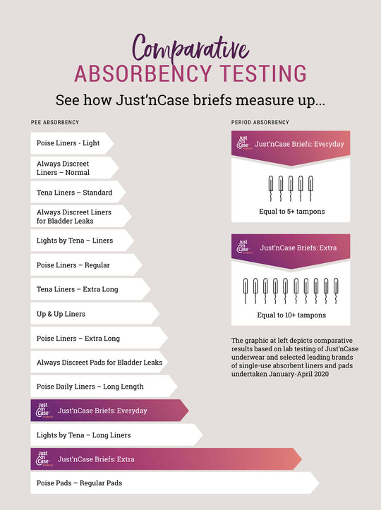 Just'nCase Independent Absorbency Testing - Confitex